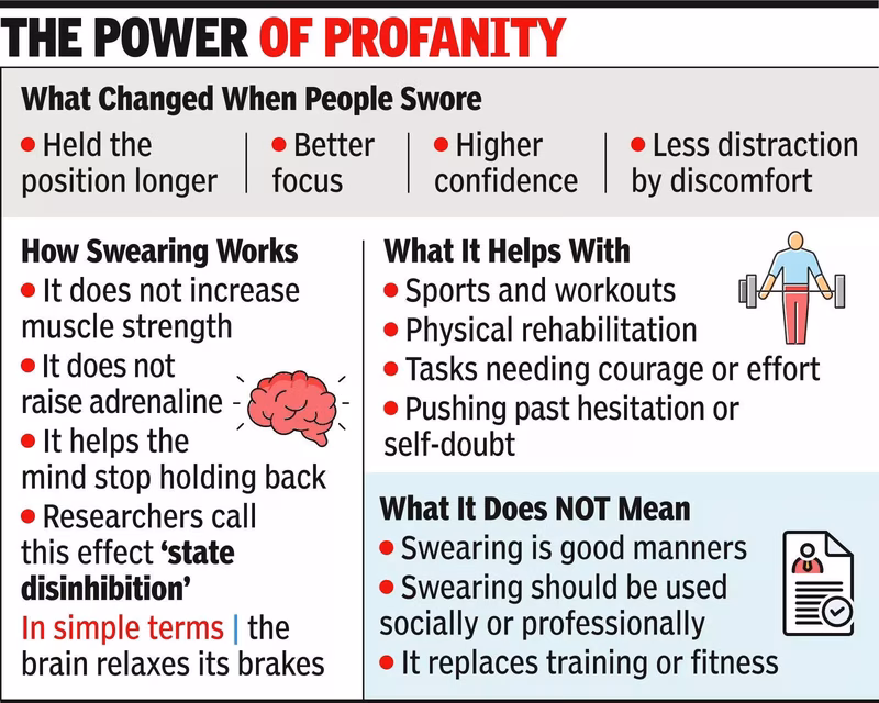 Study: Swearing lets people focus better, push beyond limit